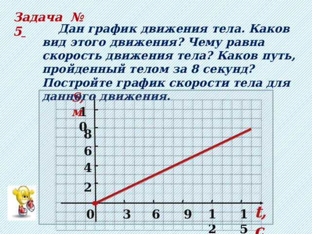 Задача № 5   Дан график движения тела. Каков вид этого движения? Чему равна скорость движения тела? Каков путь, пройденный телом за 8 секунд? Постройте график скорости тела для данного движения. S,м 10 8 6 4 2 t,c 15 12 9 6 3 0 
