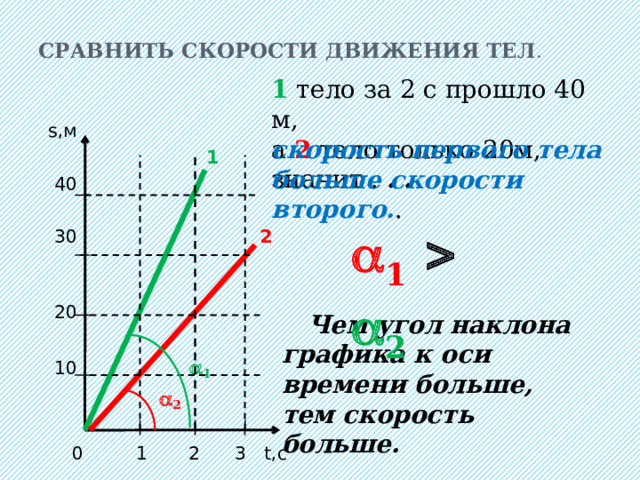 Сравнить скорости движения тел . 1 тело за 2 с прошло 40 м, а 2 тело только 20м, значит . . .  s,м  1  40  30 2   20  10   1    2   0 1 2 3 t,с скорость первого тела больше скорости второго. .  1     2  Чем угол наклона графика к оси времени больше, тем скорость больше. 
