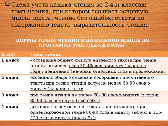 Схема учета навыка чтения во 2-4-м классах: темп чтения, при котором осознает основную мысль текста; чтение без ошибок; ответы по содержанию текста; выразительность чтения. НОРМЫ ТЕМПА ЧТЕНИЯ В НАЧАЛЬНОЙ ШКОЛЕ ПО ПРОГРАММЕ УМК «Школа России» Класс Темп чтения 1 класс - осознание общего смысла читаемого текста при темпе чтения не менее  слов 30-40слов в минуту (на конец года);  понимание значения отдельных слов и предложений; 2 класс осознание общего смысла и содержания прочитанного текста при темпе чтения вслух не менее  50-60 слов в минуту (на конец года); 3 класс при темпе чтения не менее  70- 80 слов в минуту (вслух)и 85-90 слов в минуту (про себя); 4 класс достижение осмысления текста, прочитанного при ориентировочном темпе  80-90 слов в минуту (вслух) и 115-120 слов в минуту (про себя); 