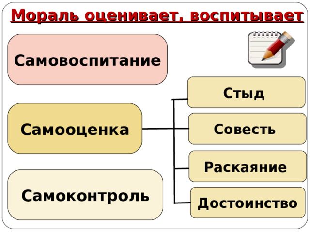 Мораль оценивает, воспитывает Самовоспитание Стыд Самооценка Совесть Раскаяние Самоконтроль  Достоинство 