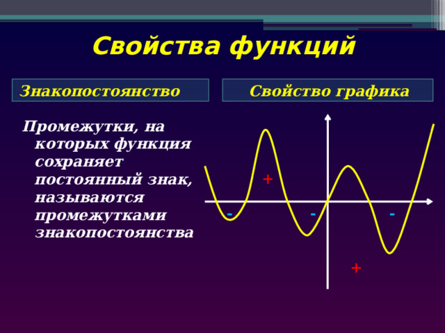 Свойства функций Знакопостоянство Свойство графика Промежутки, на которых функция сохраняет постоянный знак, называются промежутками знакопостоянства  + + -   -  - 