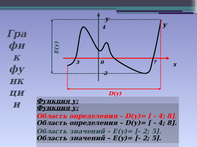 у y 4 Графи  к  функции E(y) 7 0 3 х -2 D(y) Функция у:  Область определения – D(y)= [ - 4; 8]. Область значений – E(y)= [- 2; 5]. 