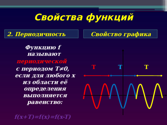 Свойства функций Свойство графика 2. Периодичность Функцию f называют периодической с периодом Т≠0, если для любого х из области её определения выполняется равенство:  f(x+T)=f(x)=f(x-T) Т Т Т 