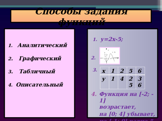 Способы задания функций     1. y=2x-5; 1. Аналитический    2 . Графический 2.   3 . Табличный  3.   4. Описательный   Функция на [-2; -1] возрастает,   на [0; 4] убывает,  на [-1; 0] равна 5. x y 1 2 1 5 4 6 25 36 