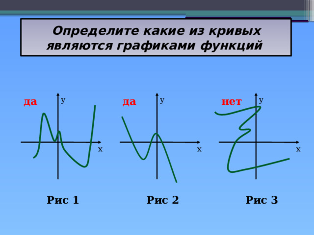 Определите какие из кривых являются графиками функций y да да y нет y x x x Рис 3 Рис 1 Рис 2 