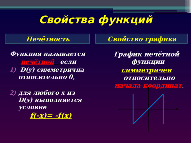 Свойства функций Нечётность Свойство графика График нечётной функции Функция называется симметричен  относительно начала координат . нечётной  если  D(y) симметрична относительно 0,  для любого х из D(y) выполняется условие   f(-x)= -f(x) 