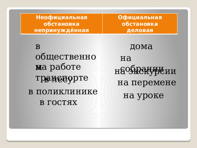Неофициальная обстановка непринуждённая Официальная обстановка деловая в общественном транспорте дома на собрании на работе на экскурсии в лесу на перемене в поликлинике на уроке в гостях 