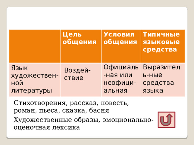 Цель общения Разговор-ная речь Условия общения Типичные языковые средства Общение или сообщение Неофици-альная обстановка Разговор-ная лексика Разговор на бытовую тему, письмо к близким людям Эмоциональная окраска  