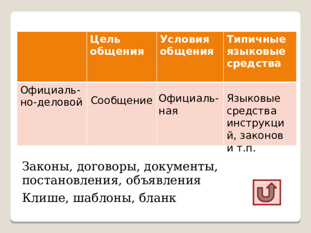 Цель общения Научный Условия общения Типичные языковые средства Официаль-ная Научные термины Сообщение Научная лекция, доклад, статья, учебник Научно-популярная лексика, термины  