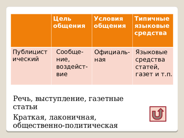 Цель общения Официаль-но-деловой Условия общения Типичные языковые средства Официаль-ная Языковые средства инструкций, законов и т.п. Сообщение Законы, договоры, документы, постановления, объявления Клише, шаблоны, бланк  