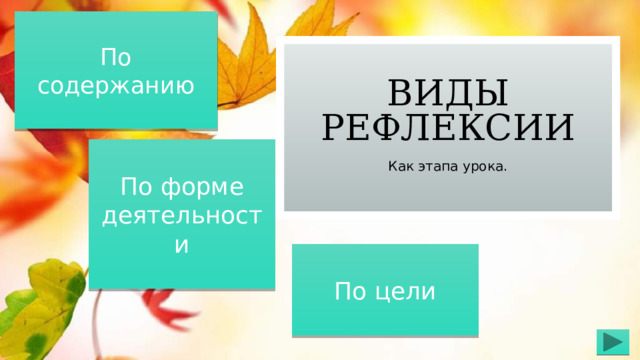 По содержанию Виды рефлексии По форме деятельности Как этапа урока. По цели 