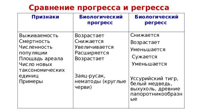Сравнение прогресса и регресса Признаки Выживаемость Биологический прогресс Смертность Возрастает Биологический регресс   Численность популяции Снижается Снижается Увеличивается Расширяется Площадь ареала Возрастает Возрастает Уменьшается Число новых таксономических единиц Примеры  Сужается Заяц-русак, нематоды (круглые черви)  Уменьшается Уссурийский тигр, белый медведь, выхухоль, древние папоротникообразные 