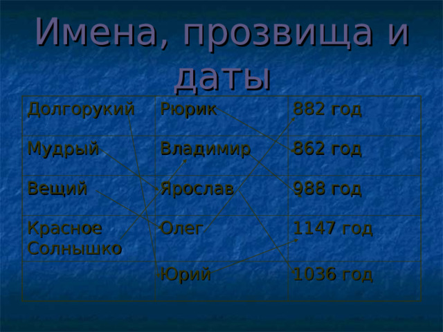 Имена, прозвища и даты Долгорукий Рюрик Мудрый Вещий Владимир 882 год Ярослав Красное Солнышко 862 год 988 год Олег Юрий 1147 год 1036 год 