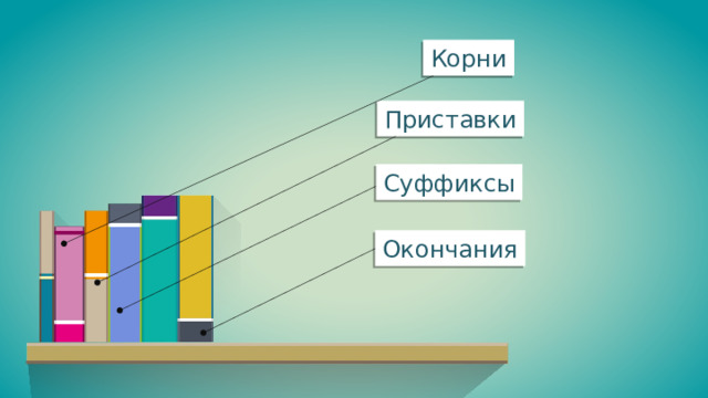Корни Приставки Суффиксы Окончания 