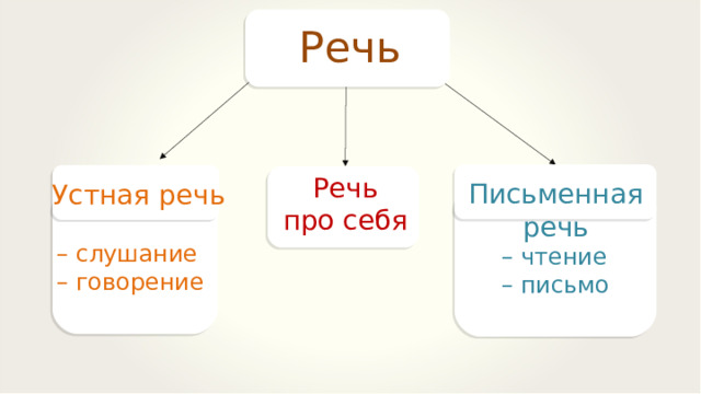 Речь Речь про себя Письменная речь Устная речь – слушание – говорение – чтение – письмо 23 