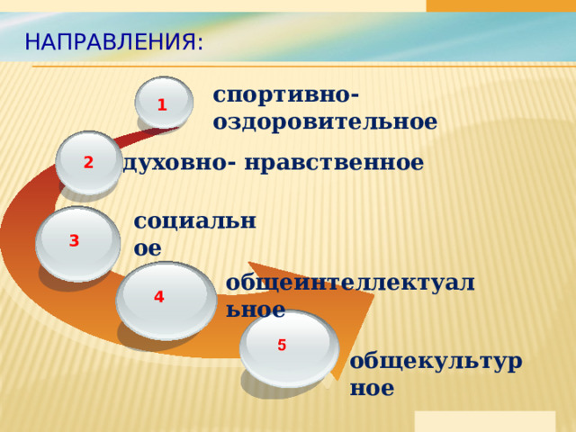 Направления: спортивно- оздоровительное 1 духовно- нравственное 2 социальное 3 общеинтеллектуальное 4 общекультурное  