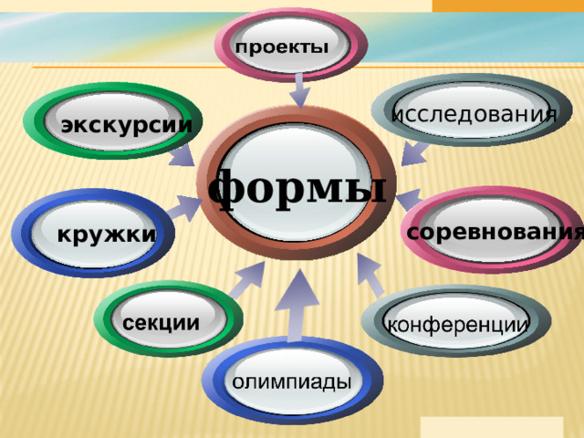 исследования экскурсии формы  соревнования  кружки 