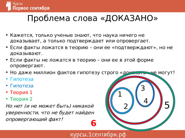 Проблема слова «ДОКАЗАНО» Кажется, только ученые знают, что наука ничего не доказывает, а только подтверждает или опровергает. Если факты ложатся в теорию – они ее «подтверждают», но не доказывают. Если факты не ложатся в теорию – они ее в этой форме опровергают. Но даже миллион фактов гипотезу строго «доказать» не могут! Гипотеза Гипотеза Теория 1 Теория 2 Но нет (и не может быть) никакой уверенности, что не будет найден опровергающий факт! 3 1 4 5 2 6 