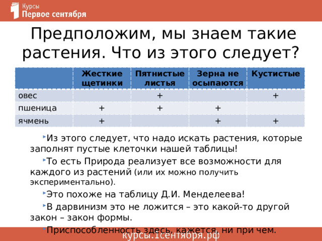 Предположим, мы знаем такие растения. Что из этого следует? Жесткие щетинки овес Пятнистые листья пшеница + Зерна не осыпаются + ячмень Кустистые + + + + + + Из этого следует, что надо искать растения, которые заполнят пустые клеточки нашей таблицы! То есть Природа реализует все возможности для каждого из растений (или их можно получить экспериментально). Это похоже на таблицу Д.И. Менделеева! В дарвинизм это не ложится – это какой-то другой закон – закон формы. Приспособленность здесь, кажется, ни при чем. 