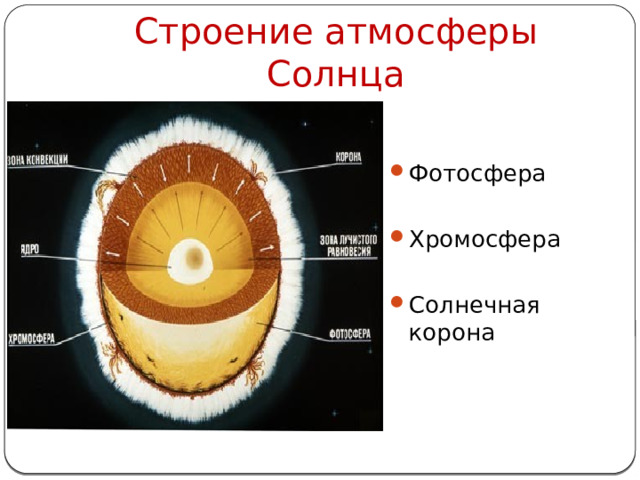 Строение атмосферы Солнца Фотосфера Хромосфера Солнечная корона 