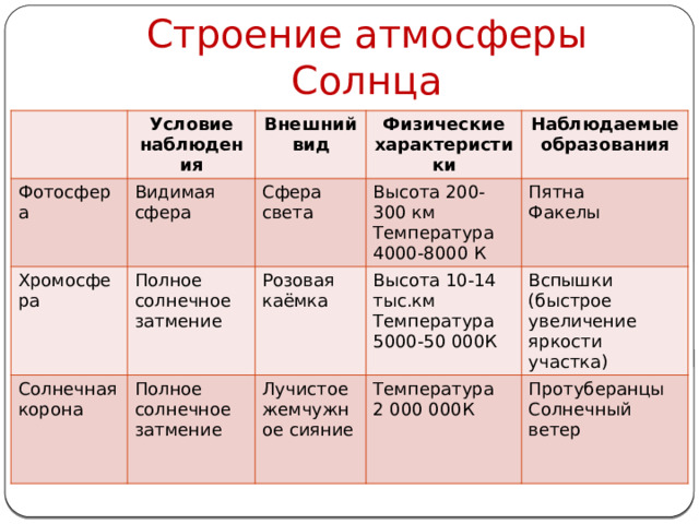 Строение атмосферы Солнца Условие наблюдения Фотосфера Видимая сфера Внешний вид Хромосфера Полное солнечное затмение Физические характеристики Сфера света Солнечная корона Полное солнечное затмение Высота 200-300 км Наблюдаемые образования Розовая каёмка Температура 4000-8000 К Высота 10-14 тыс.км Пятна Лучистое Температура 5000-50 000К Вспышки (быстрое увеличение яркости участка) Факелы жемчужное сияние Температура 2 000 000К Протуберанцы Солнечный ветер 