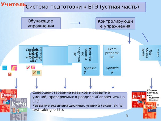 Учитель Система подготовки к ЕГЭ (устная часть) Контролирующие упражнения Обучающие упражнения Exam preparation Self Assessment Сборник контрольных заданий Test- taking skills Speaking Speaking Test yourself Speaking Неспециальные упражнения Памятки-советы по подготовке Специальные упражне ния Сборник контрольных  заданий. Пособие по подготовке к ЕГЭ. Совершенствование навыков и развитие умений, проверяемых в разделе «Говорение» на ЕГЭ. Развитие экзаменационных умений (exam skills, test-taking skills). 