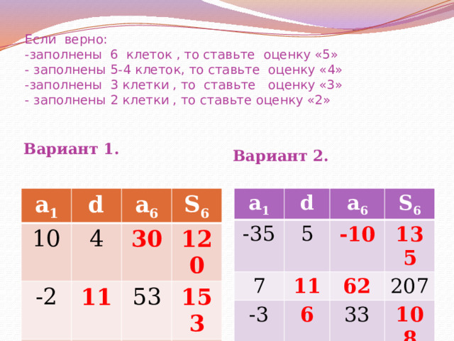 Если верно:  -заполнены 6 клеток , то ставьте оценку «5»  - заполнены 5-4 клеток, то ставьте оценку «4»  -заполнены 3 клетки , то ставьте оценку «3»  - заполнены 2 клетки , то ставьте оценку «2» Вариант 1. Вариант 2. a 1 a 1 d -35 10 d 7 a 6 a 6 -2 5 4 2 -3 S 6 S 6 11 -10 30 11 62 135 9,6 53 120 6 50 33 153 207 156 108  