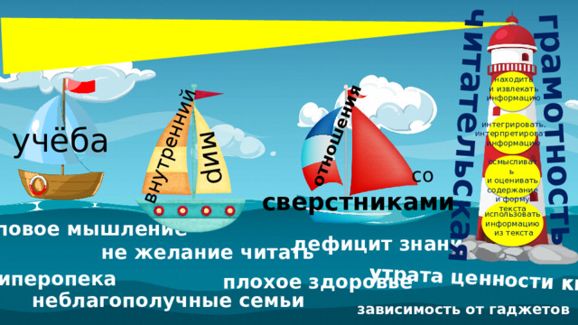 утрата ценности книги отношения читательская мир грамотность внутренний находить и извлекать информацию интегрировать, интерпретировать информацию учёба осмысливать и оценивать содержание и форму текста со сверстниками использовать информацию из текста клиповое мышление дефицит знаний не желание читать гиперопека плохое здоровье неблагополучные семьи зависимость от гаджетов 