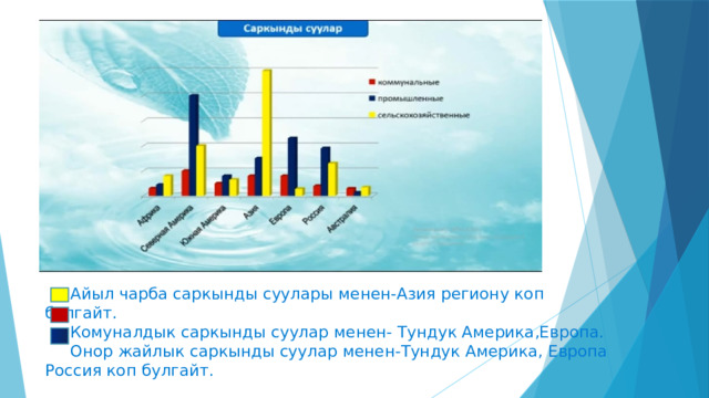  Айыл чарба саркынды суулары менен-Азия региону коп булгайт.  Комуналдык саркынды суулар менен- Тундук Америка,Европа.  Онор жайлык саркынды суулар менен-Тундук Америка, Европа Россия коп булгайт. 