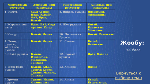 Минералдык ресурстар Азиянын , ири запастары 1. Нефть 2.Жаратылыш газы Сауд Аравия, Ирак, Кувейт, ОАЭ, Иран, Кытай Минералдык ресурстар Иран, БАЭ, Сауд Аравия, Катар 3.Көмүр  Азиянын, ири запастары 8. Никель рудасы Индонезия, Филиппины 4. Темир рудасы, марганец рудасы 9. Жез рудасы Кытай, Индия Кытай, Индия Китай, Казахстан, Монголия 5.Калай рудасы 10. Полиметал. Рудасы 6. Вольфрам рудасы Кытай, Индонезия, Малайзия, Таиланд Китай, Казахстан 11. Сымап Кытай, КНДР, Түштүк Корея, Турция, Мьянма, Таиланд 7.Хромит рудасы Кытай, Казахстан 12. Сурьма рудасы Турция, Индия, Филиппины Ирак, Япония 13. Алмазы Индия 14. Алтын Кытай, Кыргызстан, Узбекистан Жообу:   200 балл Вернуться к выбору тем→  