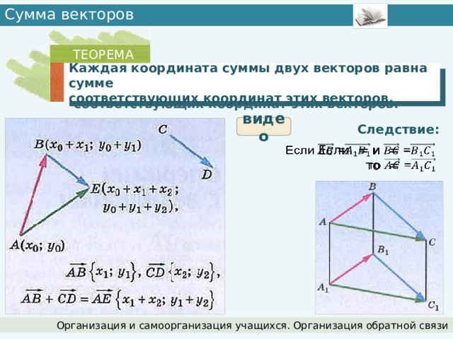 Сумма векторов ТЕОРЕМА Каждая координата суммы двух векторов равна сумме соответствующих координат этих векторов. видео Следствие: Если = и =    то =  Организация и самоорганизация учащихся. Организация обратной связи 