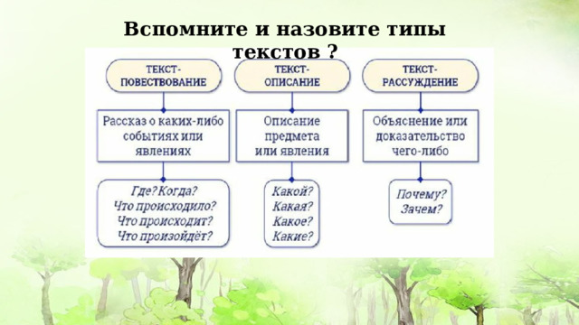 Вспомните и назовите типы текстов ? 