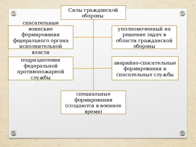 Силы гражданской обороны спасательные воинские формирования федерального органа исполнительной власти уполномоченный на решение задач в области гражданской обороны аварийно-спасательные формирования и спасательные службы подразделения федеральной противопожарной службы специальные формирования (создаются в военное время) 