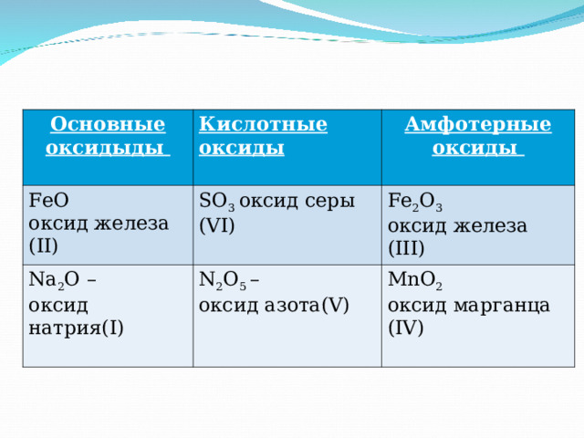 Основные оксидыды Кислотные оксиды FeO  оксид железа (II) Амфотерные оксиды  SO 3  оксид серы  (VI) Na 2 O – оксид натрия (I) N 2 O 5  – оксид азота (V) Fe 2 O 3 оксид железа (III) MnO 2 оксид марганца (IV)  