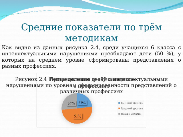 Средние показатели по трём методикам Как видно из данных рисунка 2.4, среди учащихся 6 класса с интеллектуальными нарушениями преобладают дети (50 %), у которых на среднем уровне сформированы представления о разных профессиях. Рисунок 2.4 Распределение детей с интеллектуальными нарушениями по уровням сформированности представлений о различных профессиях 