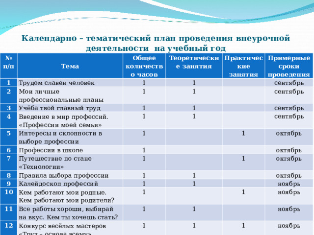 Календарно – тематический план проведения внеурочной деятельности  на учебный год № п/п Тема 1 Трудом славен человек Общее количество часов 2 3 Теоретические занятия 1 Мои личные профессиональные планы 1 Учёба твой главный труд 4 1 Практические занятия 1 1 Примерные сроки проведения Введение в мир профессий. «Профессии моей семьи» 5 Интересы и склонности в выборе профессии сентябрь 1 1 6 7 1 Профессии в школе 1 сентябрь Путешествие по стане «Технологии» сентябрь 8 1 1 Правила выбора профессии сентябрь 1 9 октябрь Калейдоскоп профессий 10 1 Кем работают мои родные. Кем работают мои родители? 11 1 1 1 октябрь Все работы хороши, выбирай на вкус. Кем ты хочешь стать? 1 октябрь 1 12 Конкурс весёлых мастеров «Труд – основа всему» 1 октябрь 1 ноябрь 1 1 ноябрь 1 ноябрь 1 ноябрь 