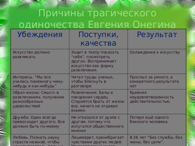 Причины трагического одиночества Евгения Онегина Убеждения Поступки, качества Искусство должно развлекать Интересы. “ Мы все учились понемногу чему-нибудь и как-нибудь ” Результат Ходит в театр показать “ себя ”, посмотреть других. Воспринимает искусство как форму развлечения. Образ жизни. Смысл- в развлечениях, получении разнообразных удовольствий Читал труды ученых, чтобы блеснуть в разговоре Охлаждение к искусству Прослыл за умного, а конкретного результата нет Развлечения. Балы и покорения сердец. Старается брать от жизни все, ничего не отдавая взамен Дружба. Один всегда превосходит другого. Все должно быть по-моему Крайняя неудовлетворенность действительностью. Не отказался от дуэли с другом, потому что испугался общественного мнения Любовь. Познать науку страсти нежной, чтобы манипулировать людьми Потеря ещё одного близкого человека Лицемерит, пренибригает чувствами других людей. Упускает возможность быть счастливым В 26 лет “ Без службы, без жены, без цели ” .  