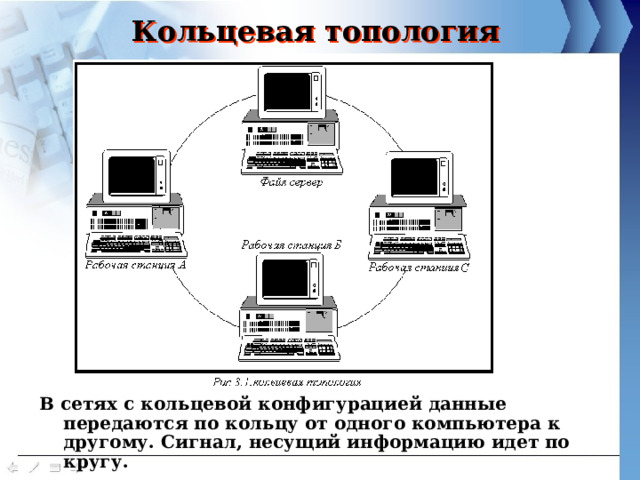 Кольцевая топология В сетях с кольцевой конфигурацией данные передаются по кольцу от одного компьютера к другому. Сигнал, несущий информацию идет по кругу. 