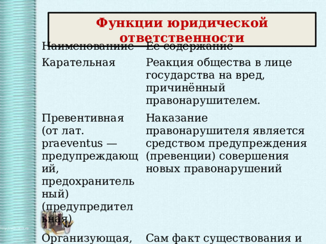 Функции юридической ответственности Наименованиие Ее содержание Карательная Реакция общества в лице государства на вред, причинённый правонарушителем. Превентивная (от лат. praeventus — предупреждающий, предохранительный) (предупредительная) Наказание правонарушителя является средством предупреждения (превенции) со­вершения новых правонарушений Организующая, регулятивная Сам факт существования и неотвратимости наказания обеспечивает организующие начала в деятельности общества 