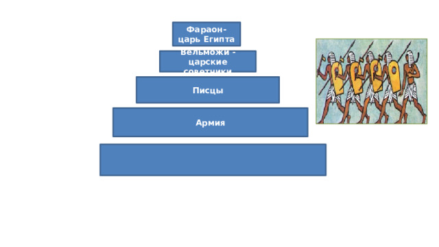 Фараон- царь Египта Вельможи -царские советники Писцы Армия 