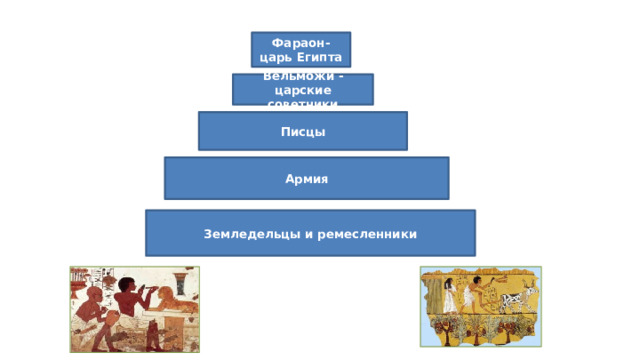 Фараон- царь Египта Вельможи -царские советники Писцы Армия Земледельцы и ремесленники 
