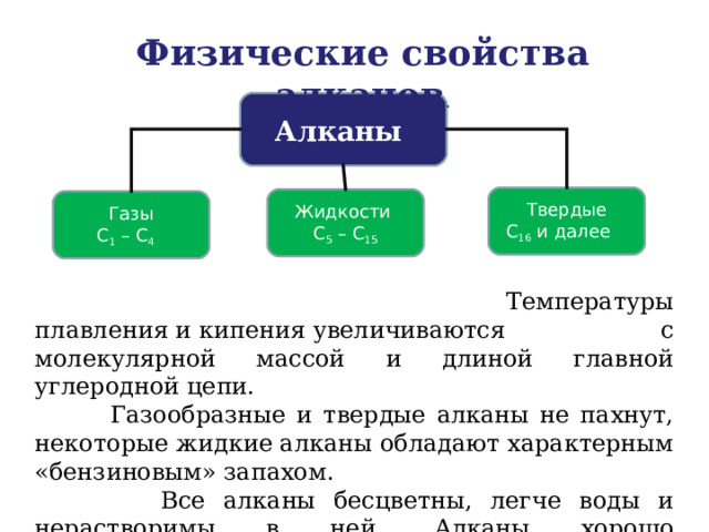 Физические свойства алканов . Алканы Твердые С 16 и далее Жидкости С 5 – С 15 Газы С 1 – С 4   Температуры плавления и кипения увеличиваются с молекулярной массой и длиной главной углеродной цепи.  Газообразные и твердые алканы не пахнут, некоторые жидкие алканы обладают характерным «бензиновым» запахом.  Все алканы бесцветны, легче воды и нерастворимы в ней. Алканы хорошо растворяются в органических растворителях, жидкие алканы (пентан, гексан) используются как растворители. 