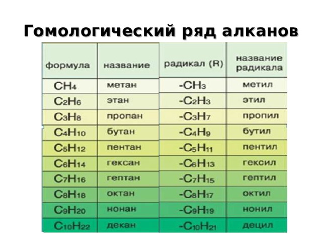 Гомологический ряд алканов 