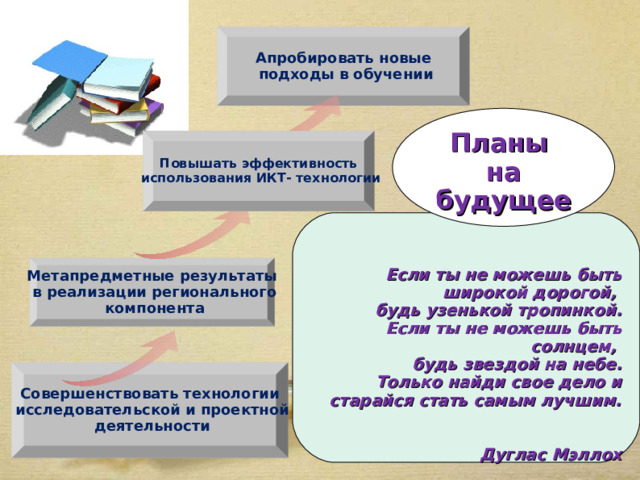 Апробировать новые  подходы в обучении Планы  на будущее   Повышать эффективность  использования ИКТ- технологии   Если ты не можешь быть широкой дорогой,  будь узенькой тропинкой.  Если ты не можешь быть солнцем,  будь звездой на небе.  Только найди свое дело и  старайся стать самым лучшим.  Дуглас Мэллох Метапредметные результаты  в реализации регионального  компонента Совершенствовать технологии  исследовательской и проектной  деятельности 