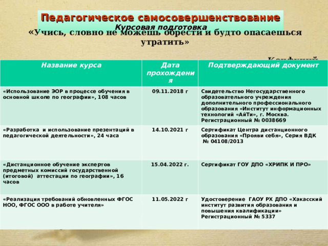 Педагогическое самосовершенствование Курсовая подготовка « Учис ь, словно не можешь обрести и будто опасаешься утратить»  Конфуций Название курса Дата прохождения «Использование ЭОР в процессе обучения в основной школе по географии», 108 часов «Разработка и использование презентаций в педагогической деятельности», 24 часа 09.11.2018 г Подтверждающий документ 14.10.2021 г Свидетельство Негосударственного образовательного учреждения дополнительного профессионального образования «Институт информационных технологий «АйТи», г. Москва. Регистрационный № 0038669 «Дистанционное обучение экспертов предметных комиссий государственной (итоговой) аттестации по географии», 16 часов Сертификат Центра дистанционного образования «Прояви себя», Серия ВДК № 04108/2013 15.04.2022 г. «Реализация требований обновленных ФГОС НОО, ФГОС ООО в работе учителя» 11.05.2022 г Сертификат ГОУ ДПО «ХРИПК И ПРО» Удостоверение ГАОУ РХ ДПО «Хакасский институт развития образования и повышения квалификации» Регистрационный № 5337 