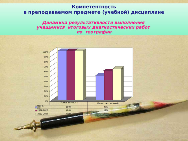 Компетентность  в преподаваемом предмете (учебной) дисциплине   Динамика результативности выполнения  учащимися итоговых диагностических работ  по географии 100% 90% 80% 70% 60% 50% 40% 30% 20% 10% 0% Успеваемость Качество знаний 2 2020-2021 100% 48 % 100% 53 % 20 21-2022 100% 6 0% 20 22-2023 6 