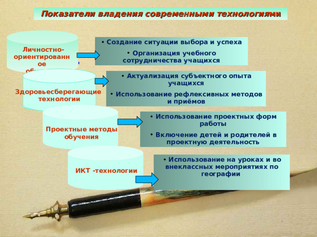 Показатели владения современными технология ми  Создание ситуации выбора и успеха  Организация учебного сотрудничества учащихся  Личностно-ориентированное  обучение  Актуализация субъектного опыта учащихся  Использование рефлексивных методов и приёмов Здоровьесберегающие  технологии  Использование проектных форм работы  Включение детей и родителей в проектную деятельность  Проектные методы  обучения  Использование на уроках и во внеклассных мероприятиях по географии  ИКТ -технологии 