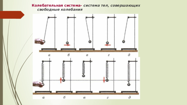 Колебательная система- система тел, совершающих свободные колебания 