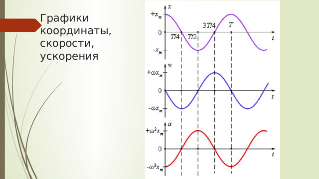 Графики координаты, скорости, ускорения 