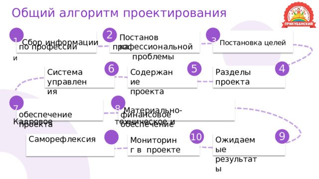 Общий  алгоритм  проектирования 2 1  Сбор  информации  3  Постановка  целей и Постановка по профессии  профессиональной   проблемы  6  5 4 С о держание проекта Система  у п р а в ления Разделы проекта 7  Кадровое 8  Материально-техническое  и финансовое  обеспечение обеспечение  проекта 9 10 Саморефлексия О ж и д аемые результаты Мониторинг  в  проекте 